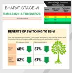 BS4 vs BS6 emission