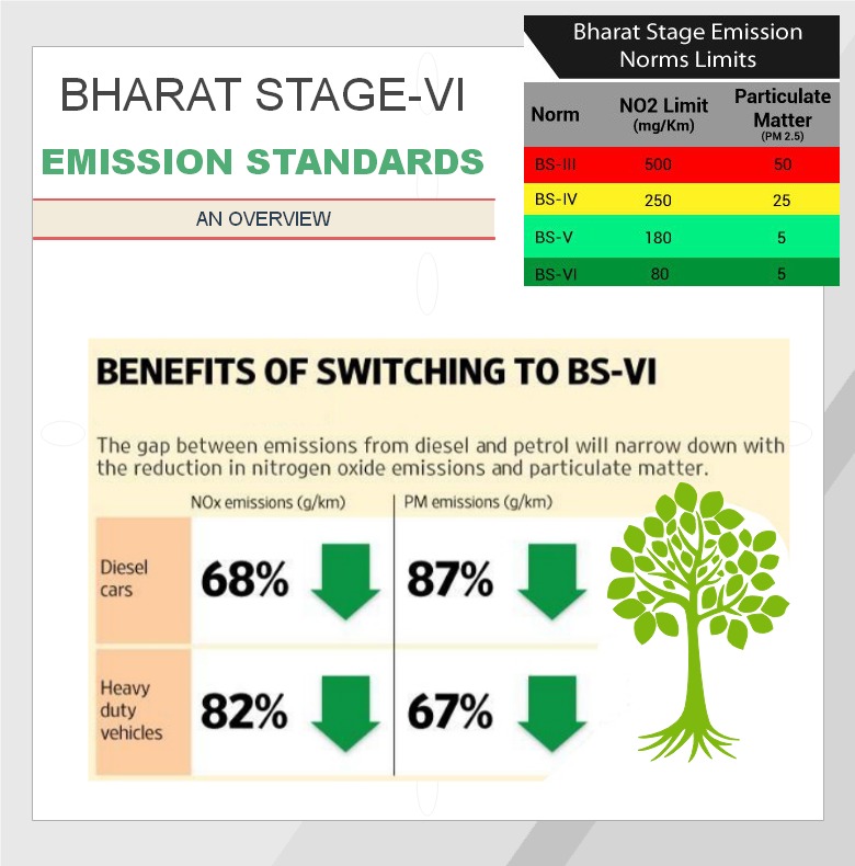 BS4 vs BS6 emission 